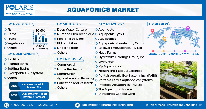 Aquaponics